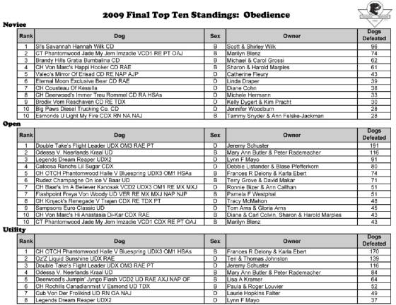 Sav-Trials/Sav_2009_Q4_obedience_top10_final-1.jpg